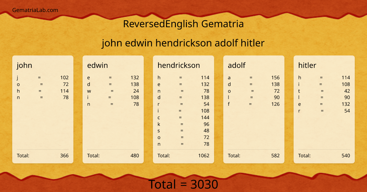 john edwin hendrickson adolf hitler in reversedEnglish Gematria